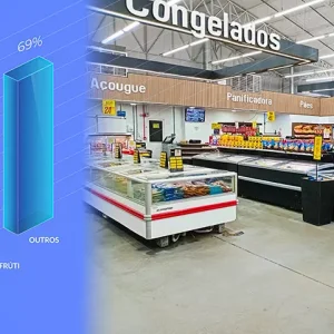 Supermercado com gráfico de meta de vendas por setor, destacando a liderança da categoria "Outros" com 69% das metas.