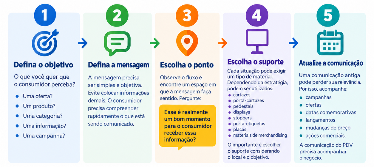 Comunicação no PDV: 5 etapas para criar uma estratégia na loja 5 etapas para criar uma estratégia de Comunicação no PDV na loja